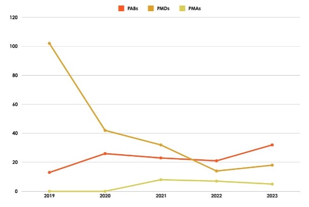 A graph of Fire Incidents involving AMDs in the last 5 years (2019-2023)